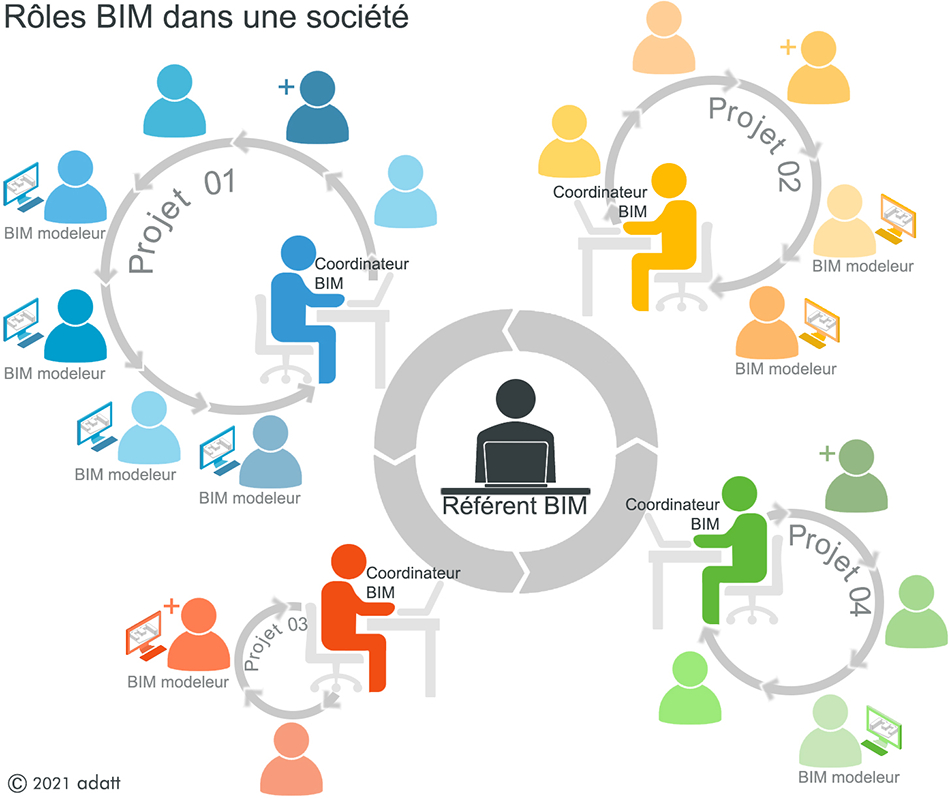 BiM Manager Referent BiM Coordinateur BiM BiM Modeleur Roles BIM dans une societe