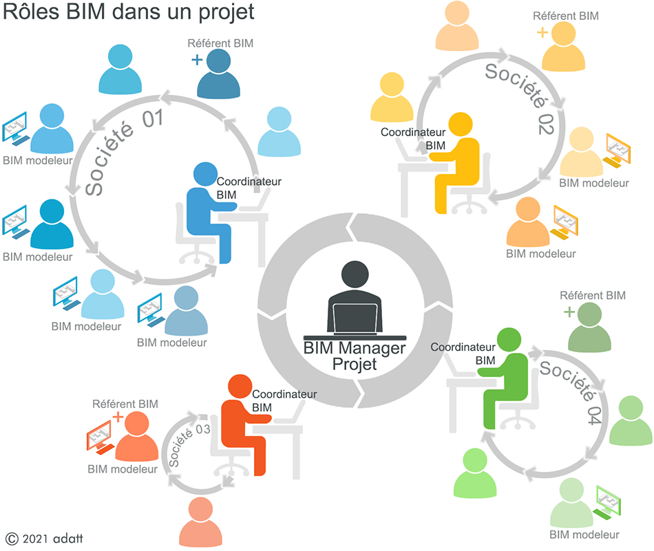 BiM Manager Referent BiM Coordinateur bim Modeleur Roles BiM dans un projet